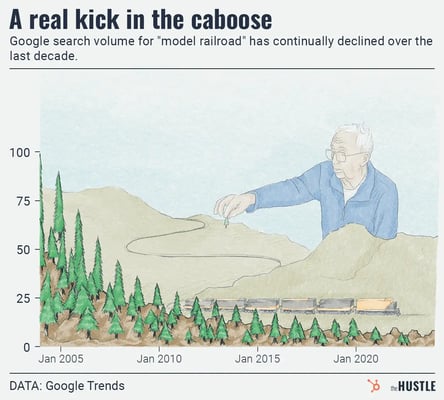 search volume for model railroad